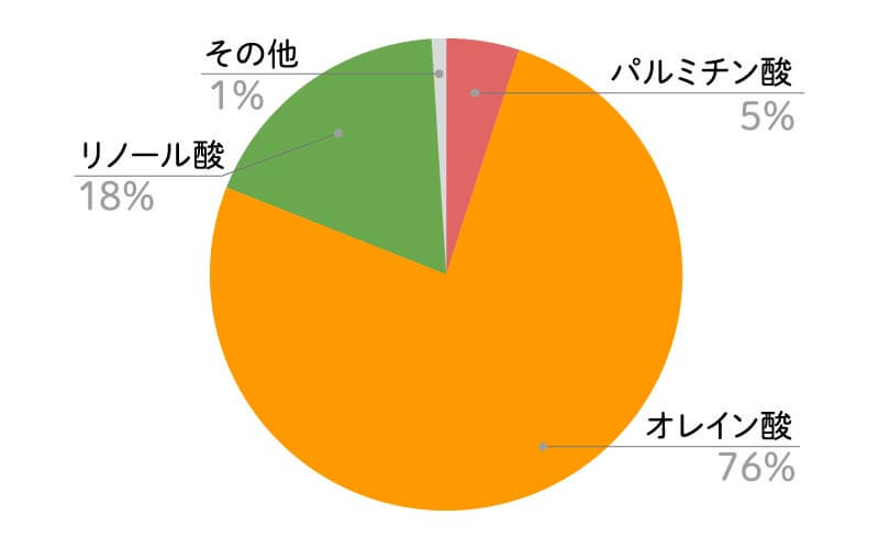 ハイオレイックサフラワーオイル脂肪酸